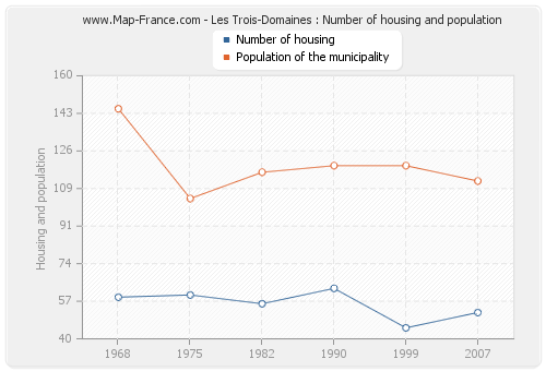Les Trois-Domaines : Number of housing and population
